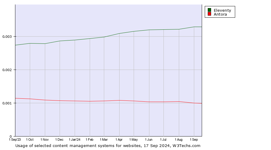 Historical trends in the usage of Eleventy vs. Antora