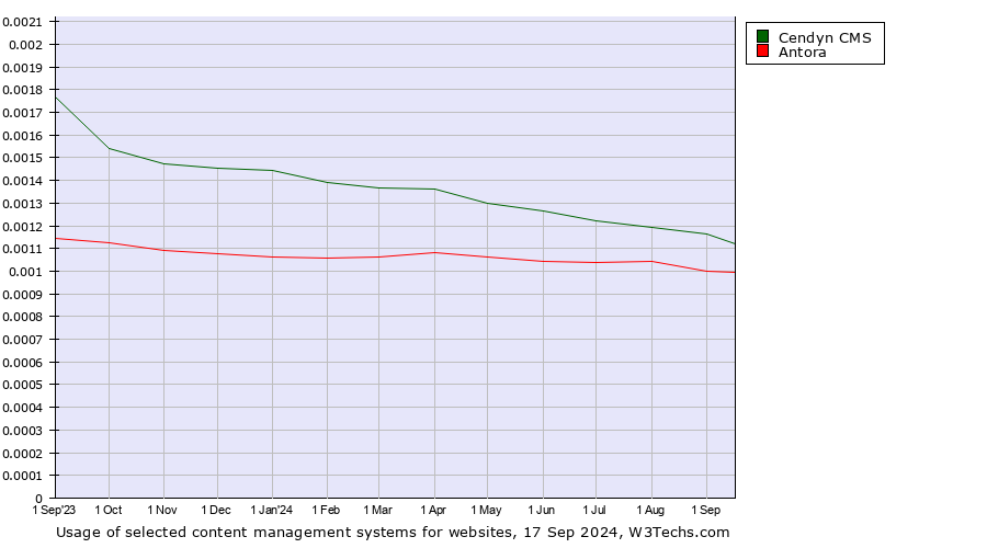 Historical trends in the usage of Cendyn CMS vs. Antora