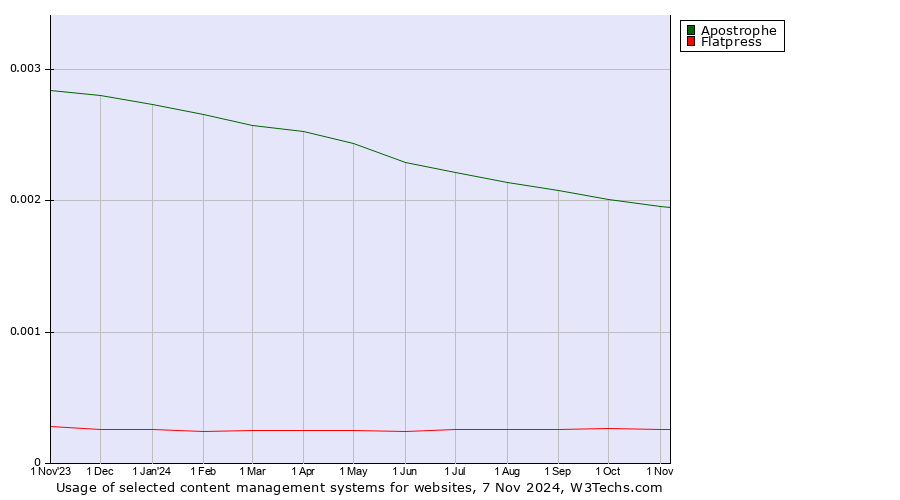 Historical trends in the usage of Apostrophe vs. Flatpress