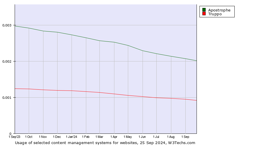 Historical trends in the usage of Apostrophe vs. Truppo