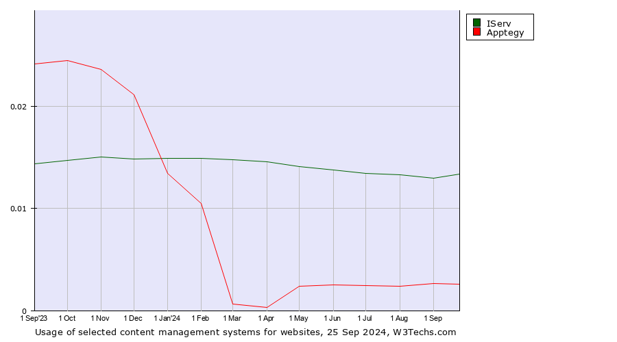 Historical trends in the usage of IServ vs. Apptegy