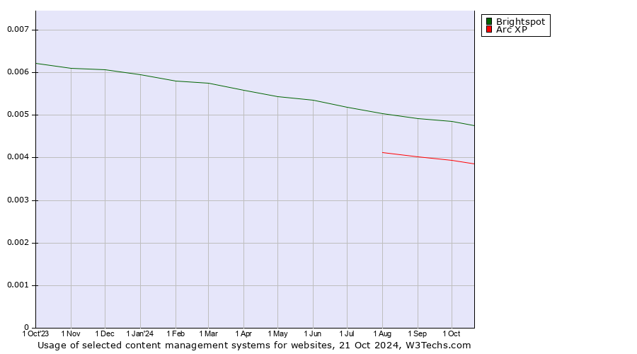 Historical trends in the usage of Brightspot vs. Arc XP