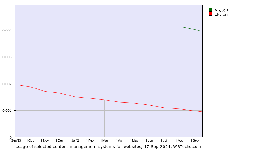 Historical trends in the usage of Arc XP vs. Ektron