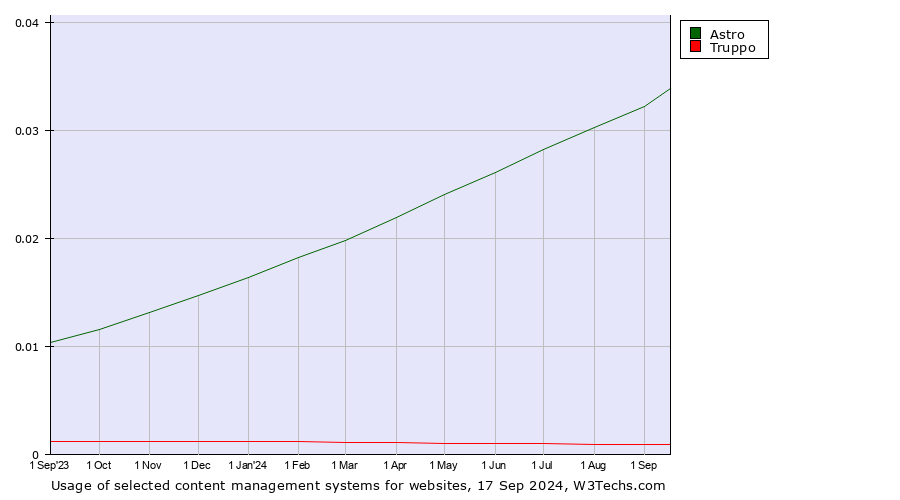 Historical trends in the usage of Astro vs. Truppo