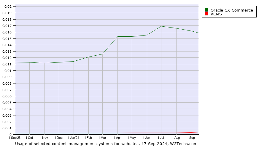 Historical trends in the usage of Oracle CX Commerce vs. RCMS