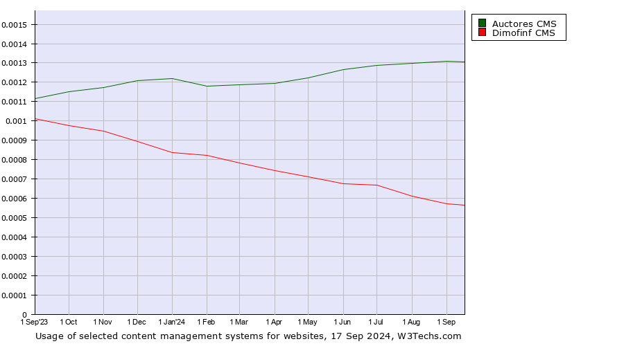 Historical trends in the usage of Auctores CMS vs. Dimofinf CMS