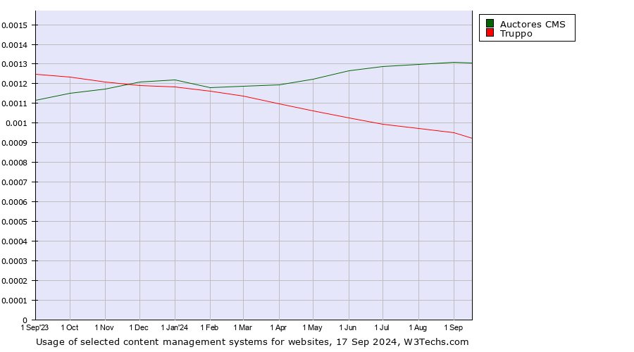 Historical trends in the usage of Auctores CMS vs. Truppo