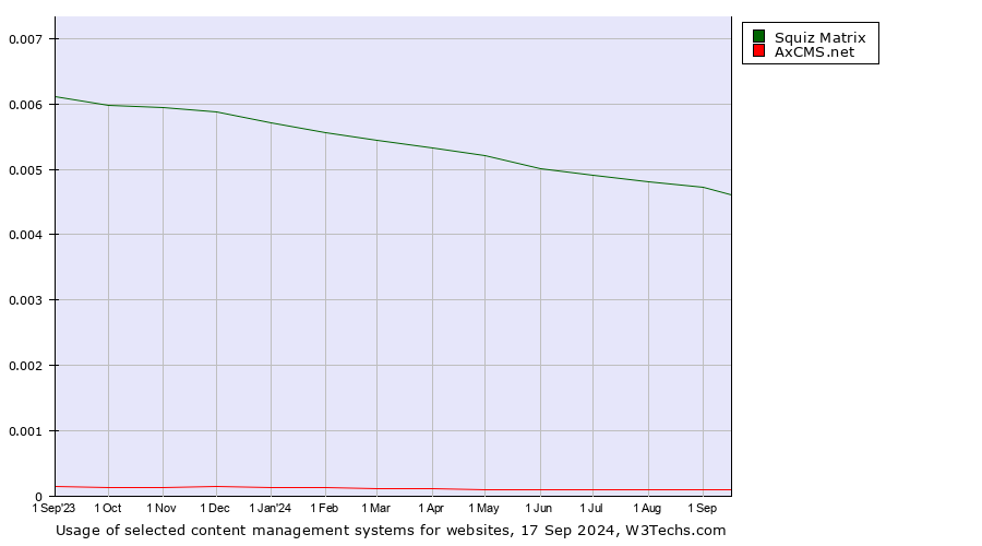 Historical trends in the usage of Squiz Matrix vs. AxCMS.net