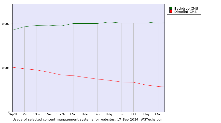 Historical trends in the usage of Backdrop CMS vs. Dimofinf CMS