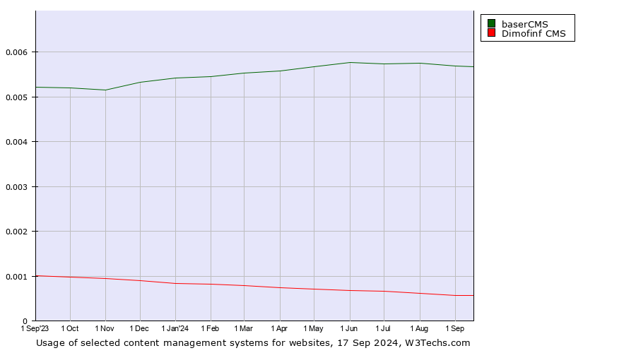 Historical trends in the usage of baserCMS vs. Dimofinf CMS