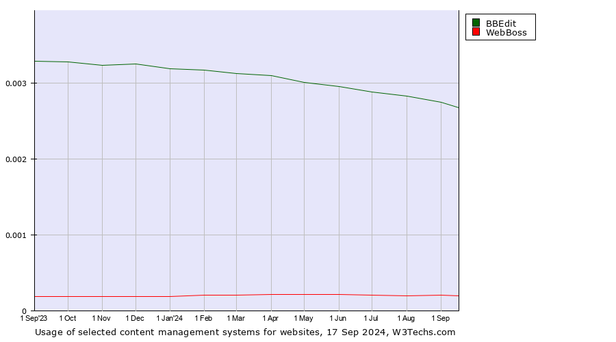 Historical trends in the usage of BBEdit vs. WebBoss