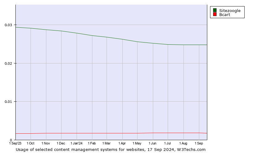 Historical trends in the usage of Sitezoogle vs. Bcart