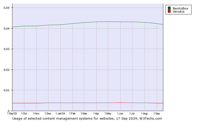 Historical trends in the usage of BentoBox vs. Verskis