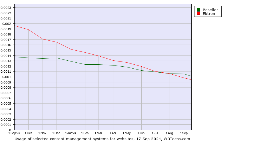 Historical trends in the usage of Beseller vs. Ektron