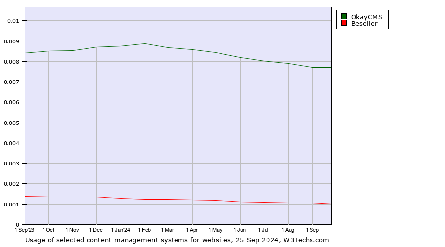 Historical trends in the usage of OkayCMS vs. Beseller