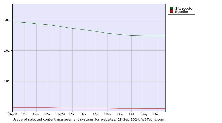 Historical trends in the usage of Sitezoogle vs. Beseller