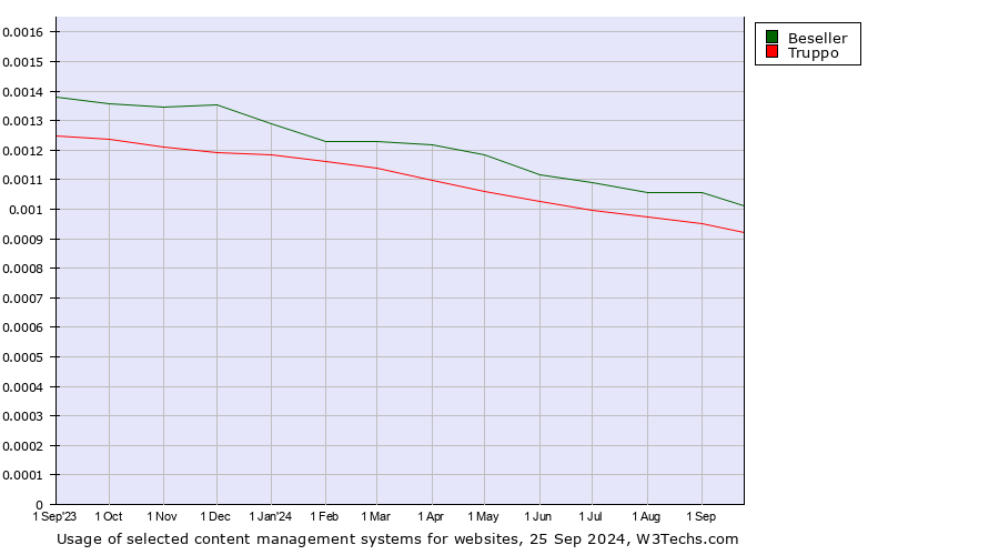 Historical trends in the usage of Beseller vs. Truppo