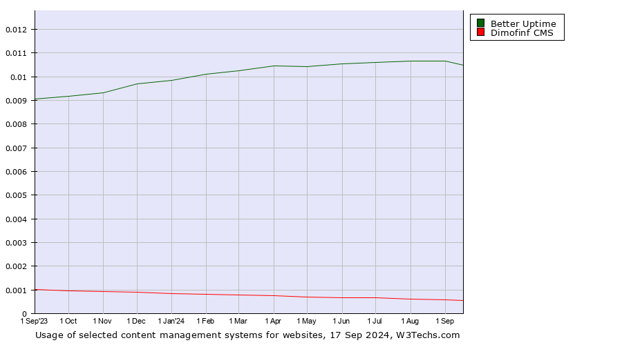 Historical trends in the usage of Better Uptime vs. Dimofinf CMS