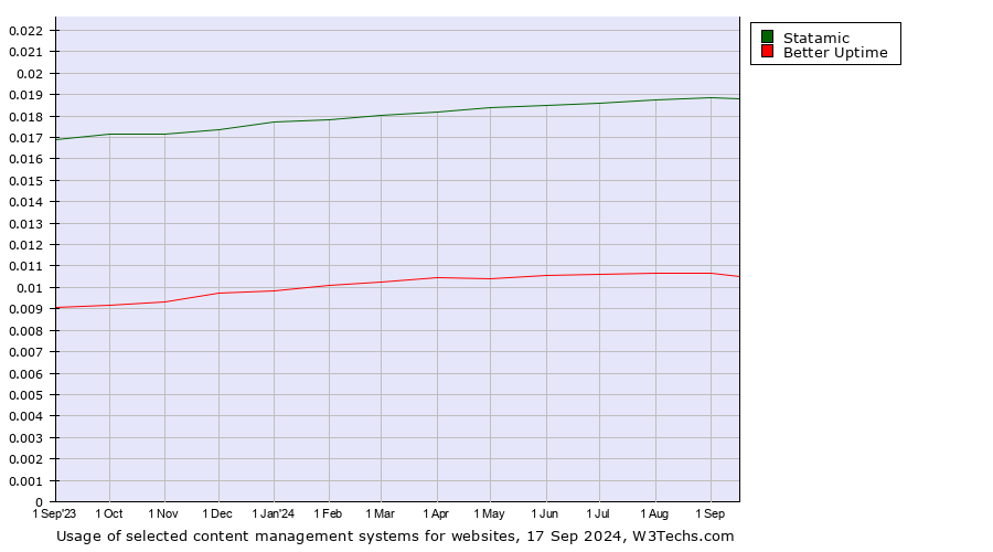 Historical trends in the usage of Statamic vs. Better Uptime