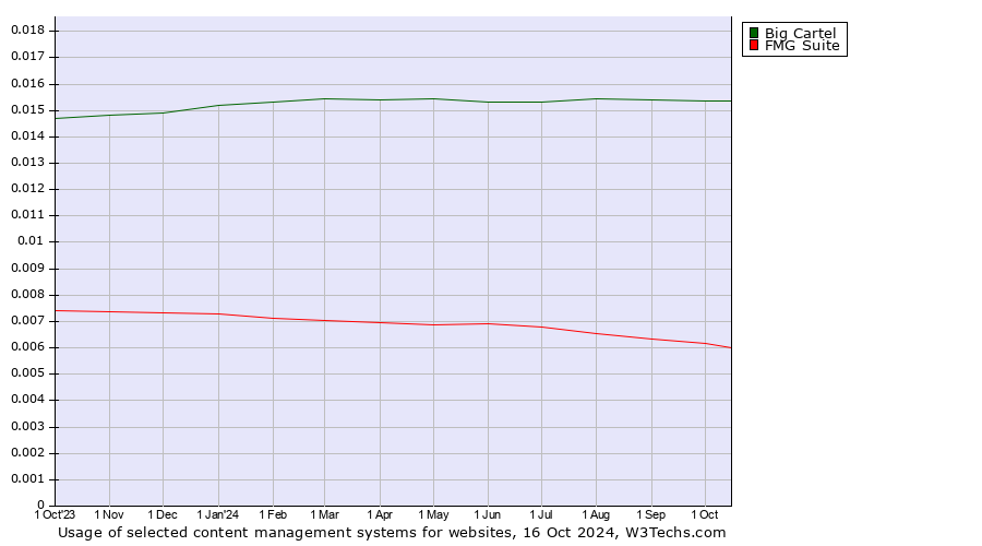 Historical trends in the usage of Big Cartel vs. FMG Suite