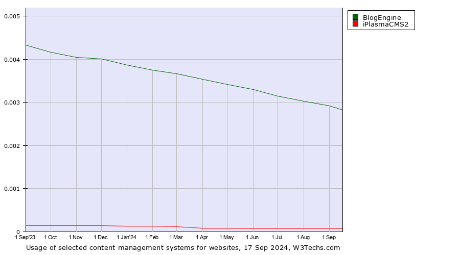 Historical trends in the usage of BlogEngine vs. iPlasmaCMS2