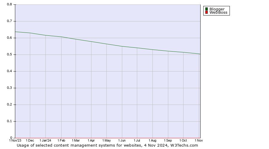 Historical trends in the usage of Blogger vs. WebBoss