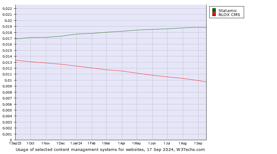 Historical trends in the usage of Statamic vs. BLOX CMS