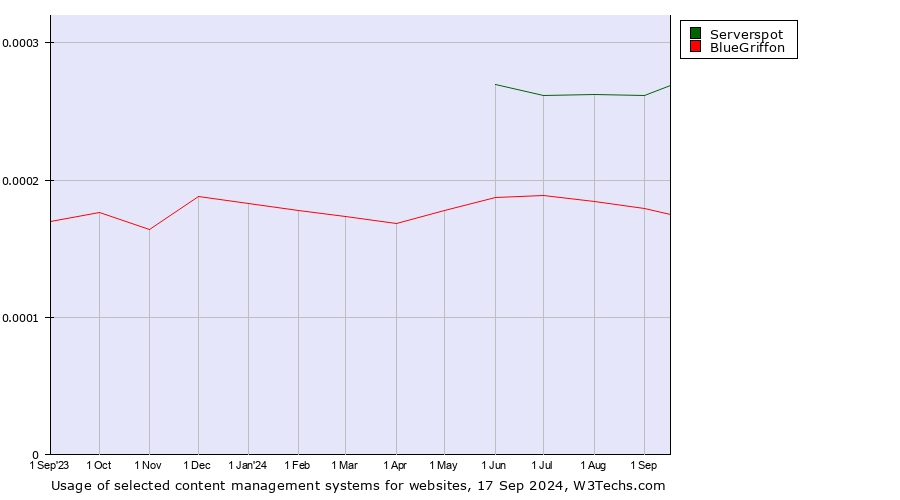 Historical trends in the usage of Serverspot vs. BlueGriffon