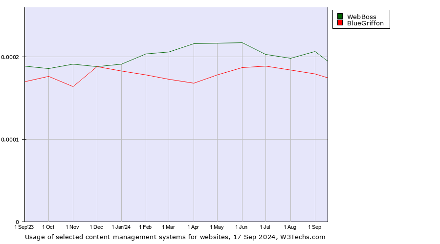 Historical trends in the usage of WebBoss vs. BlueGriffon