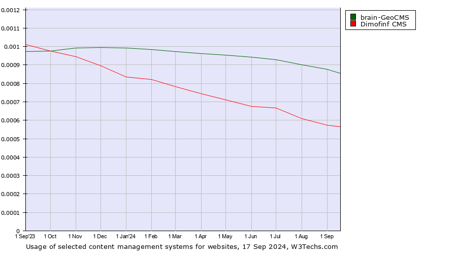 Historical trends in the usage of brain-GeoCMS vs. Dimofinf CMS