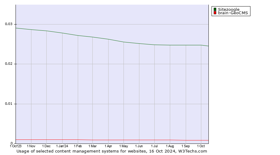 Historical trends in the usage of Sitezoogle vs. brain-GeoCMS