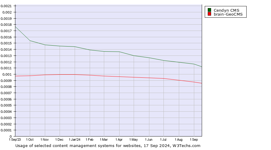 Historical trends in the usage of Cendyn CMS vs. brain-GeoCMS