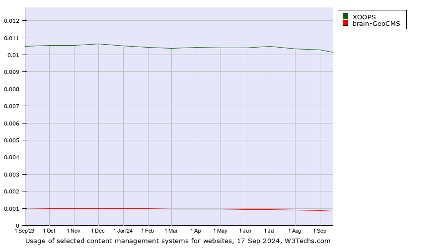 Historical trends in the usage of XOOPS vs. brain-GeoCMS