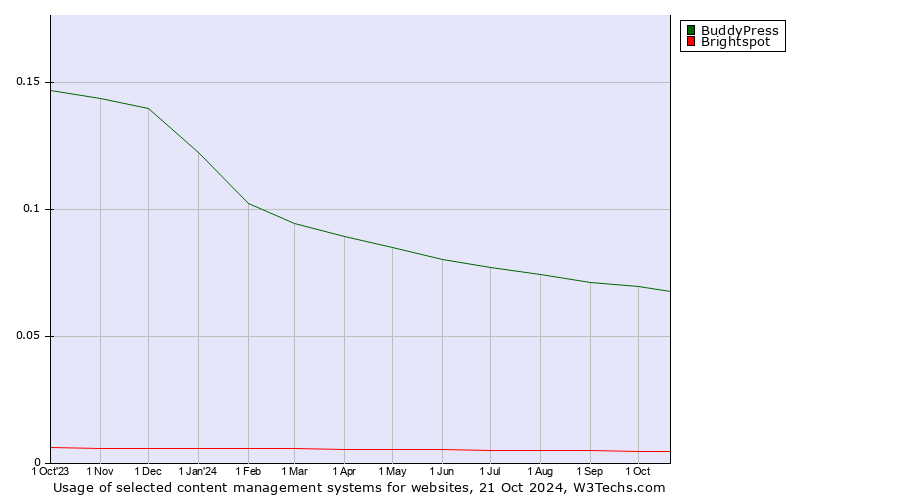 Historical trends in the usage of BuddyPress vs. Brightspot