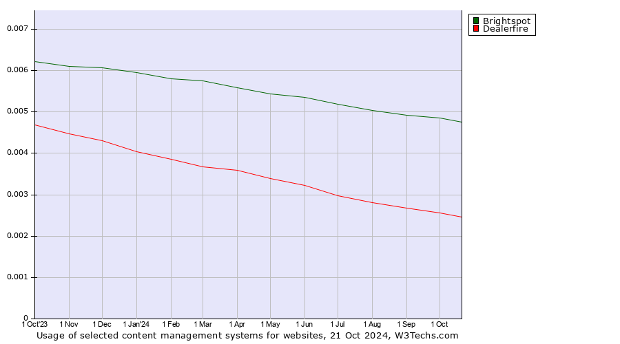 Historical trends in the usage of Brightspot vs. Dealerfire