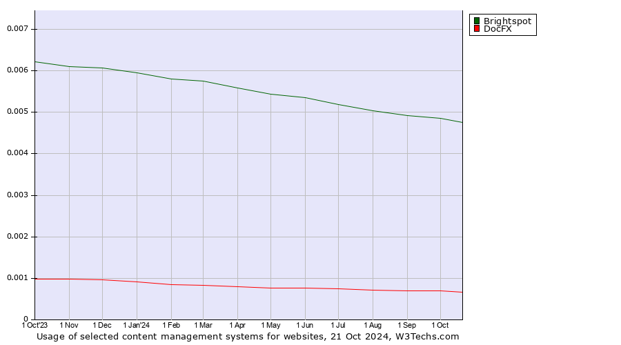 Historical trends in the usage of Brightspot vs. DocFX