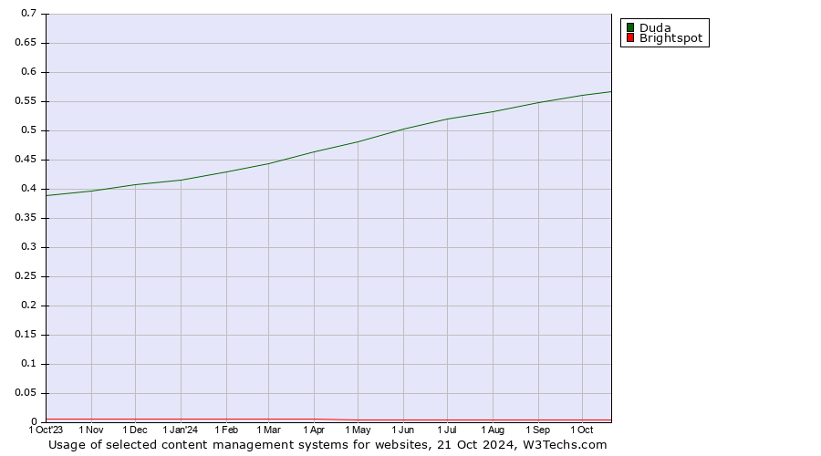 Historical trends in the usage of Duda vs. Brightspot