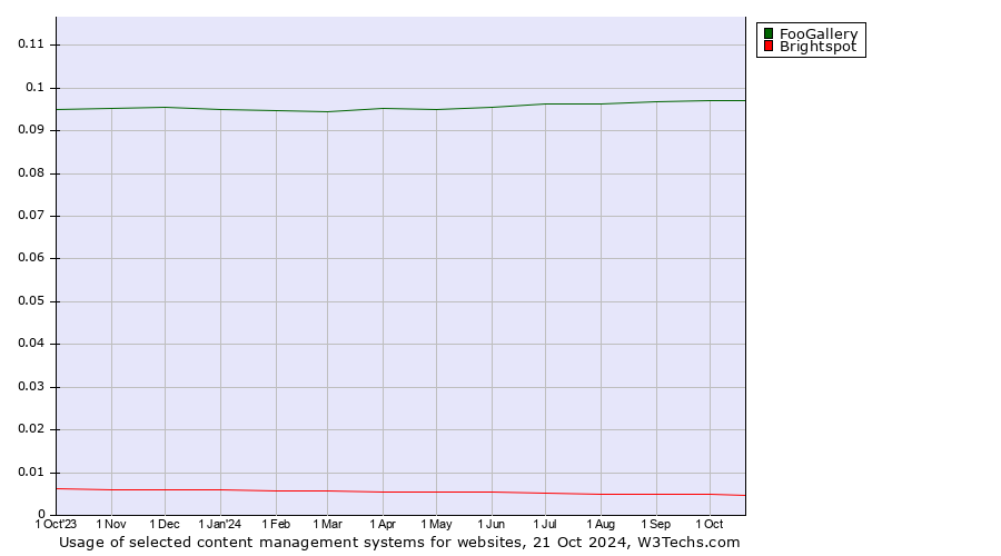 Historical trends in the usage of FooGallery vs. Brightspot