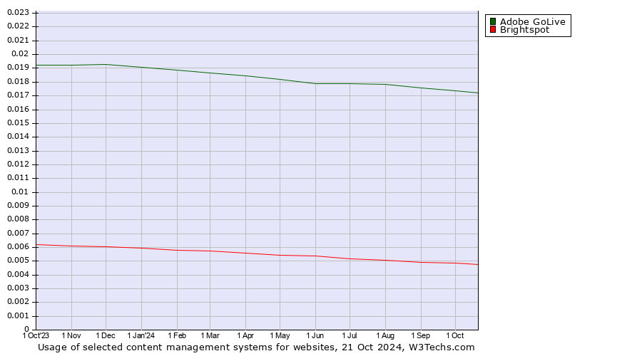 Historical trends in the usage of Adobe GoLive vs. Brightspot