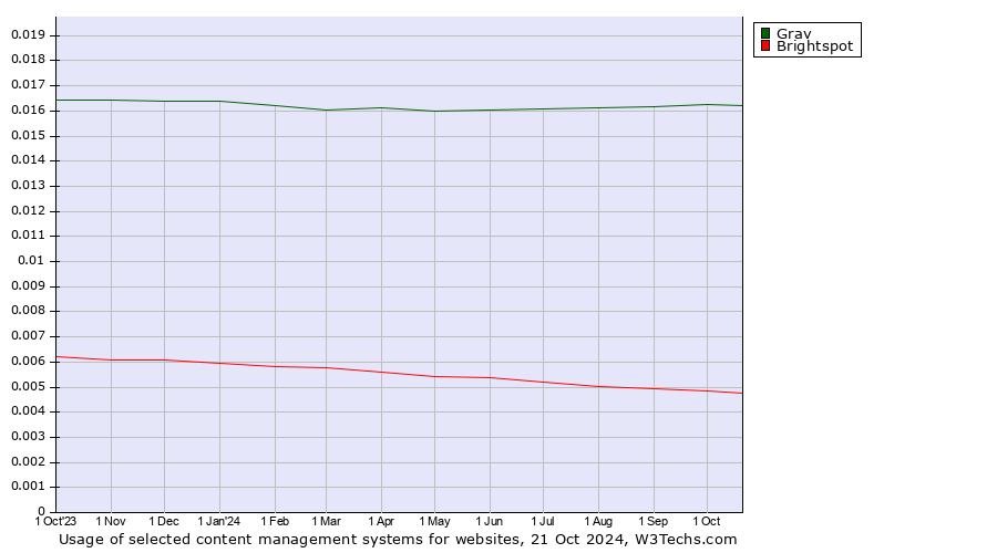 Historical trends in the usage of Grav vs. Brightspot