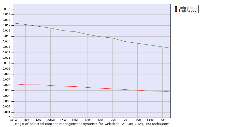 Historical trends in the usage of Help Scout vs. Brightspot