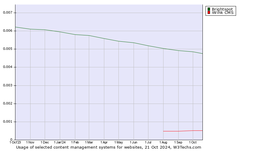 Historical trends in the usage of Brightspot vs. iWink CMS