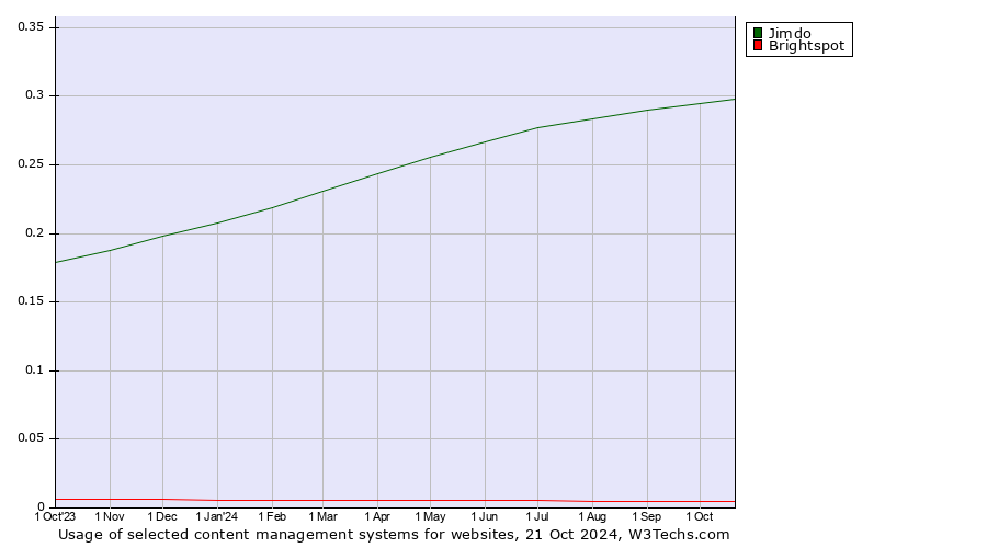 Historical trends in the usage of Jimdo vs. Brightspot