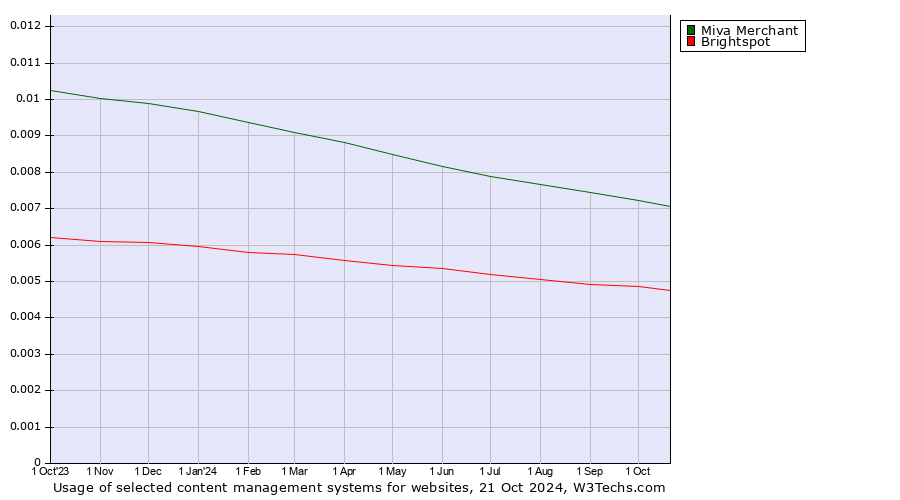 Historical trends in the usage of Miva Merchant vs. Brightspot