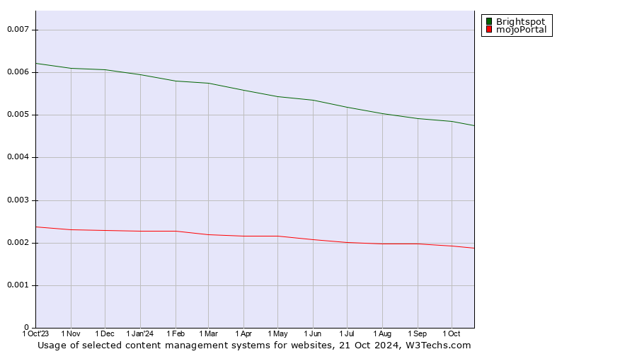 Historical trends in the usage of Brightspot vs. mojoPortal