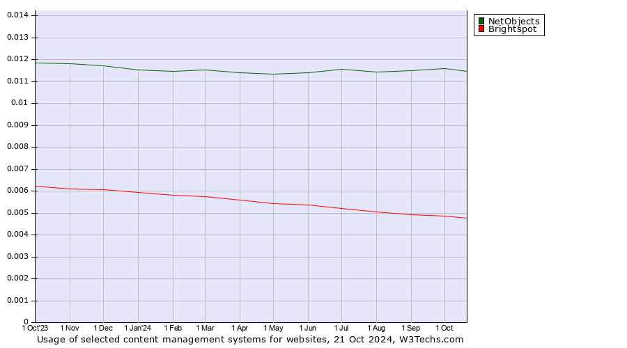 Historical trends in the usage of NetObjects vs. Brightspot