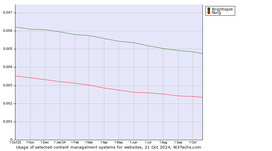 Historical trends in the usage of Brightspot vs. Ning