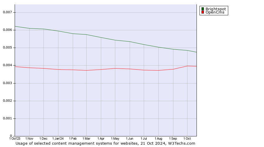 Historical trends in the usage of Brightspot vs. OpenCms