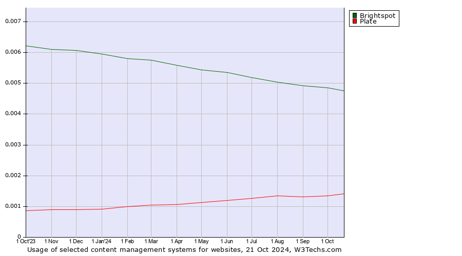 Historical trends in the usage of Brightspot vs. Plate