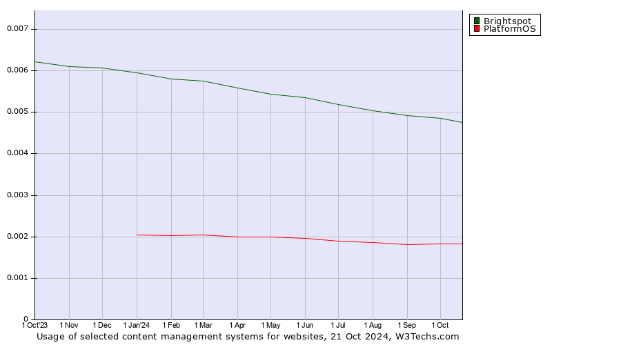 Historical trends in the usage of Brightspot vs. PlatformOS